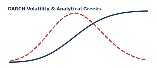 GARCH Volatility and Analytical Greeks